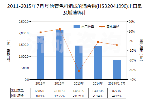 2011-2015年7月其他著色料組成的混合物(HS32041990)出口量及增速統計